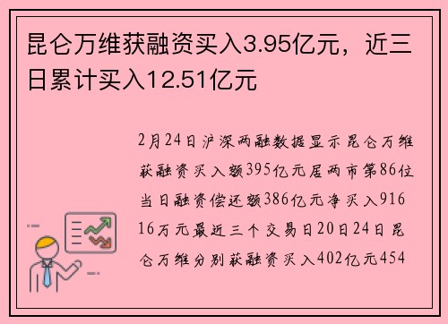 昆仑万维获融资买入3.95亿元，近三日累计买入12.51亿元