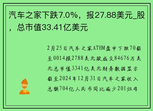 汽车之家下跌7.0%，报27.88美元_股，总市值33.41亿美元